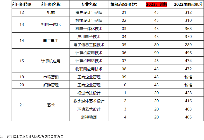 2023年常州信息职业技术学院中职职教招生计划