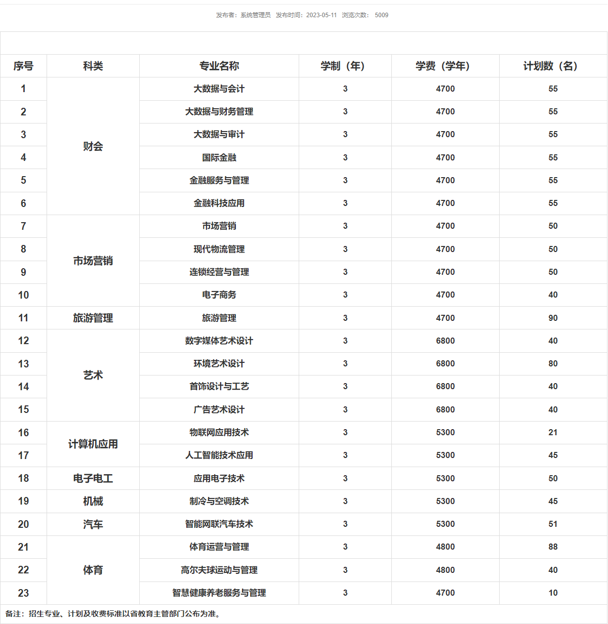 2023年江苏经贸职业技术学院中职职教拟招计划表